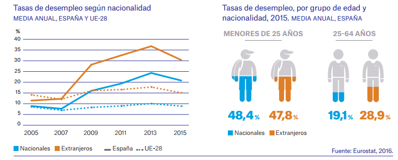 datos desempleo españa edad