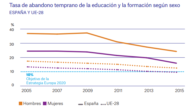 datos abandono españa escolar