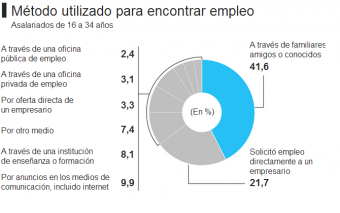 formas de conseguir trabajo